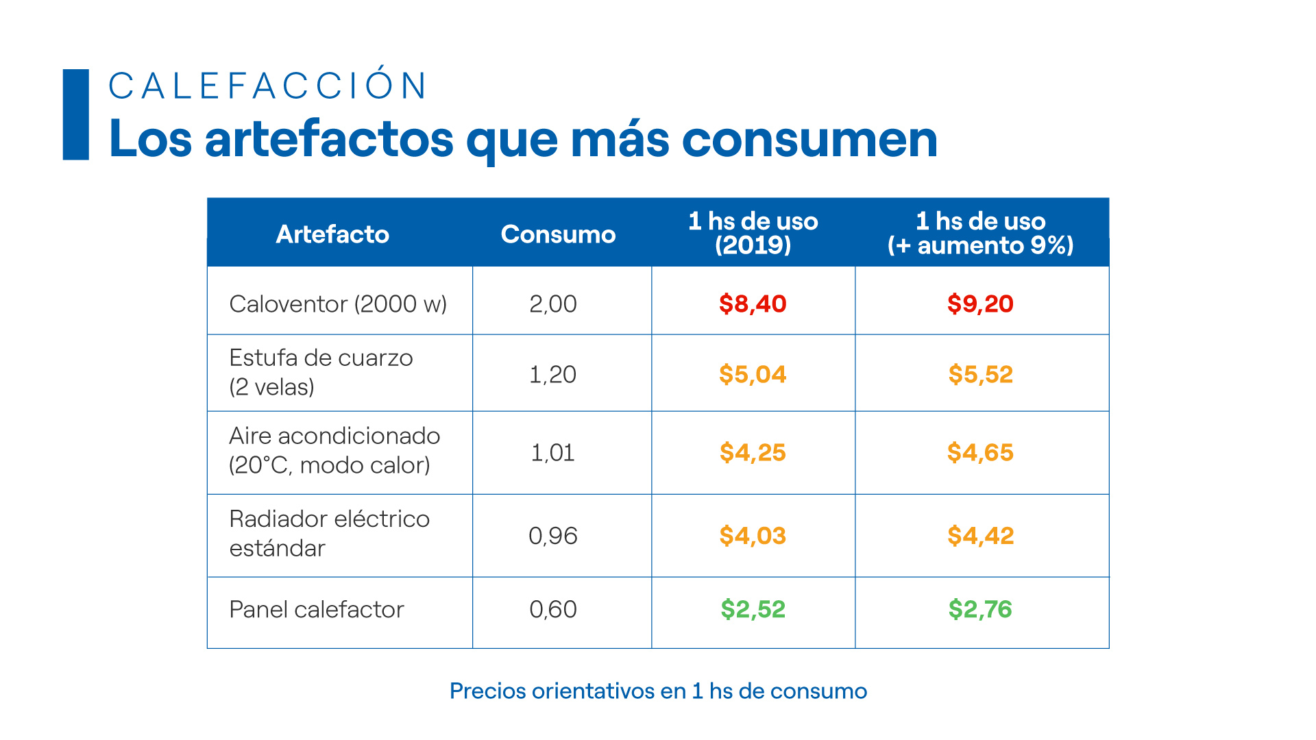 Aire acondicionado, caloventor o placas ¿Qué elegir para calefacionarse sin  gastar de más? - Edesur