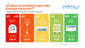 Cuál es el calefactor eléctrico más eficiente y económico? - Edesur